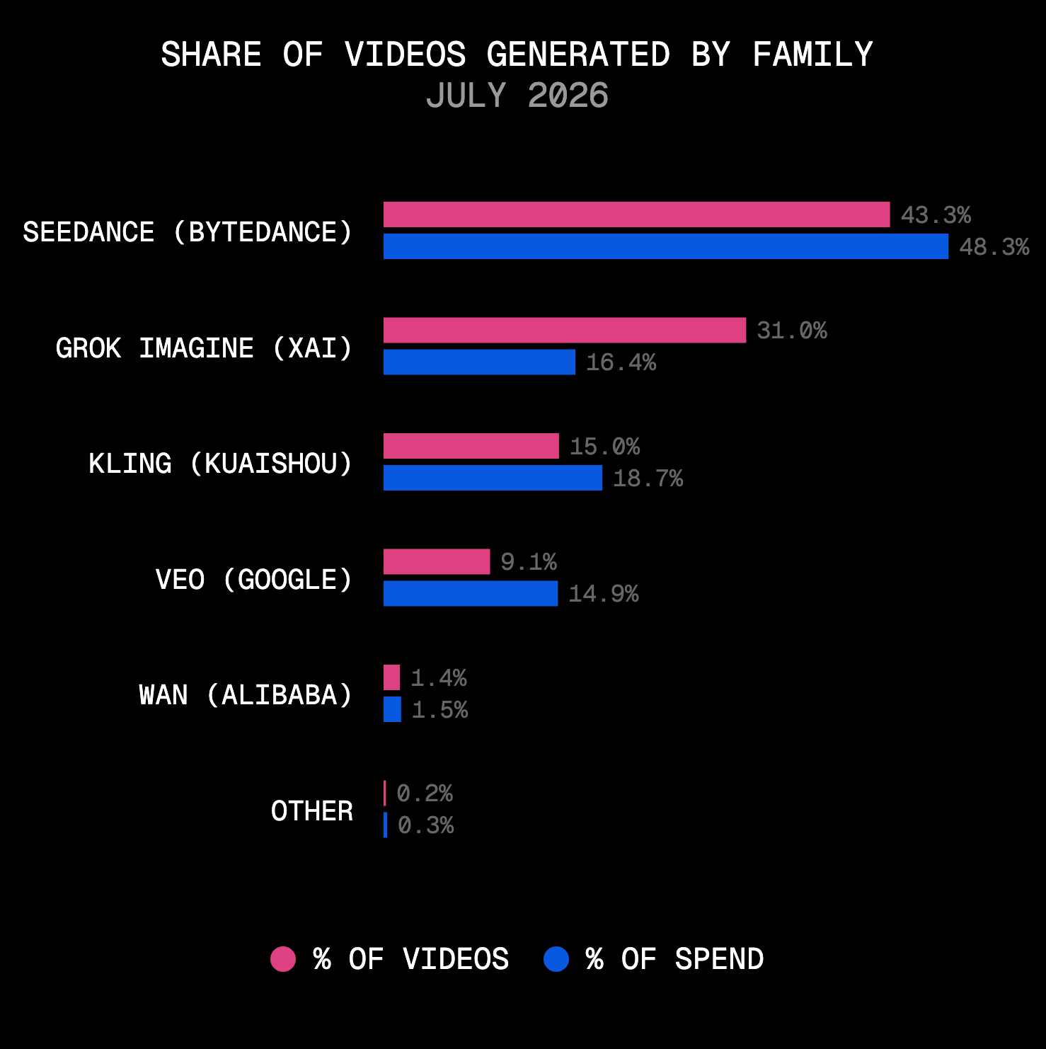 Seedance led on volume and spend in July; Grok Imagine generated 31% of videos on 16.4% of spend.