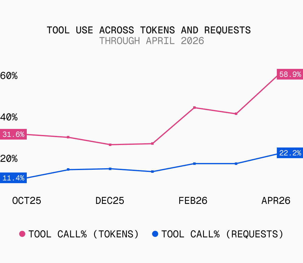 Line chart Oct 2025 to Apr 2026, two lines. Pink (tool-call % of tokens) rises from 31.6% to 58.9% with a sharp jump after Jan. Blue (tool-call % of requests) rises from 11.4% to 22.2% more gradually. Gap between the two widens.