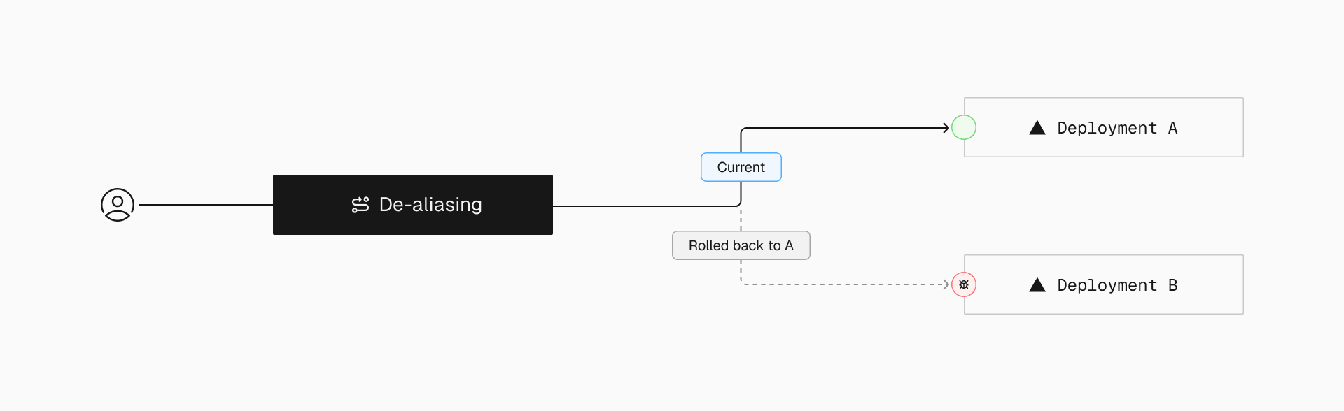Rollbacks happen instantly by updating the alias to point to a previous deployment. Because routing is handled at the software layer, changes propagate globally within milliseconds—ensuring zero downtime.