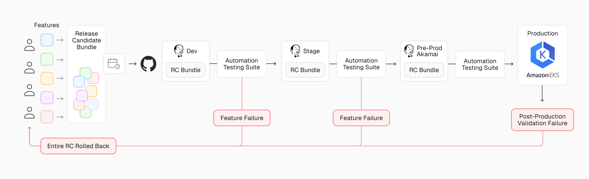 Before Vercel, MotorTrend's deployment process hinged on a single Release Candidate, where any feature failure could delay the entire release for weeks.