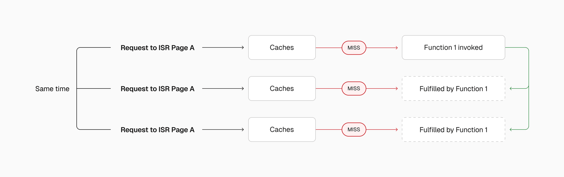 One request regenerates, others wait and receive the cached result.