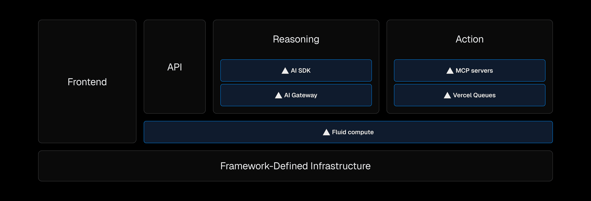 Tool calls can be thought of as functions that can be performed within the same function invocation as the agent itself, performed remotely on an MCP server, or reliably offloaded to a separate function with Vercel Queues.