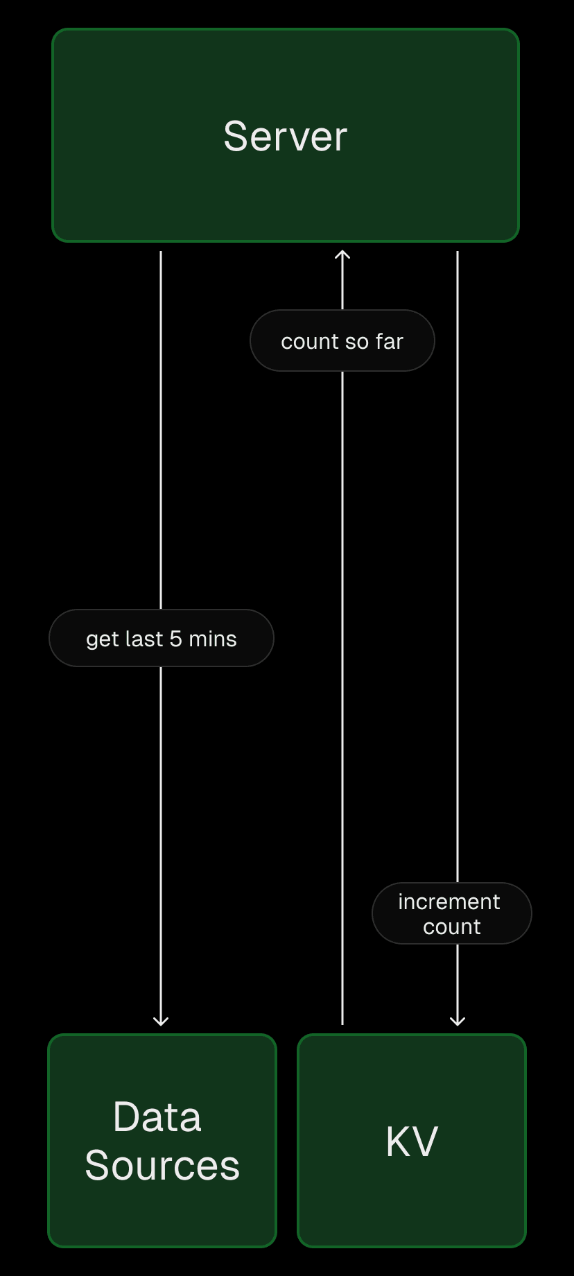 Using Upstash KV to track totals with incremental updates