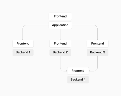 Frontends can be deeply embedded within your application architecture.