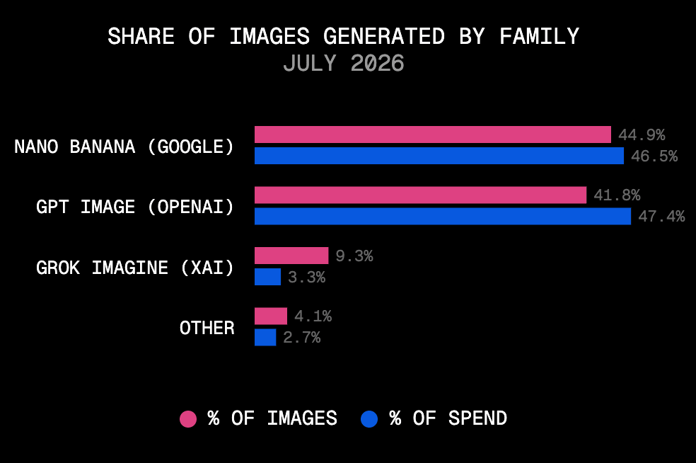 Nano Banana generated more of July's images, but GPT Image still took more of the spend.
