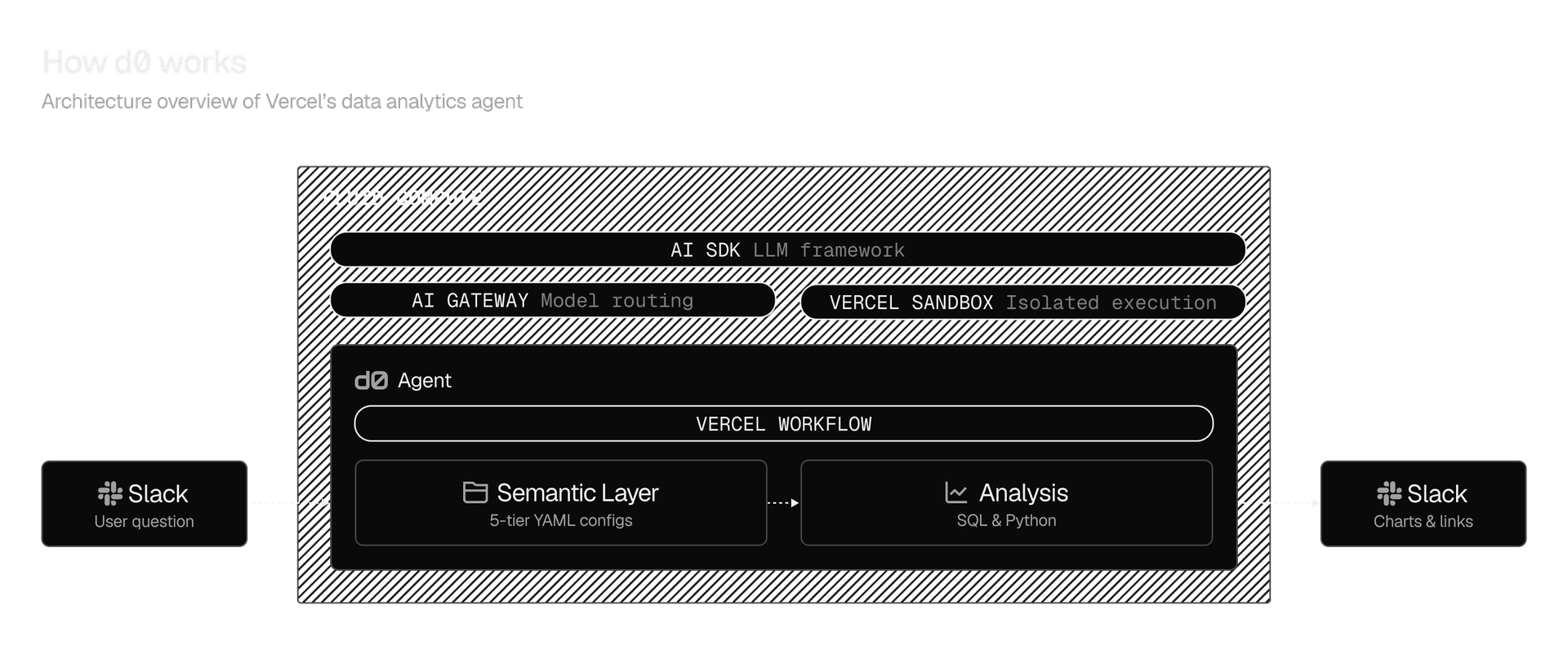 d0 uses Vercel's agent orchestration platform to answer hundreds of questions per day, reliably and securely.