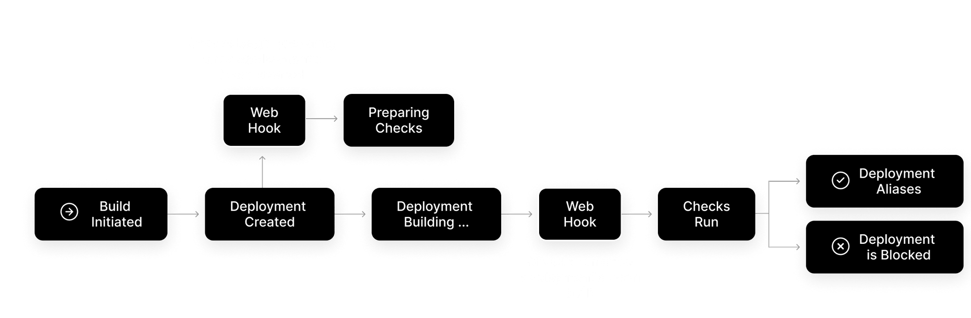 You can implement various checks that run after successful deployments to the frontend cloud. They can define your application's quality metrics, run end-to-end tests, investigate APIs' reliability, and directly check your deployment code.