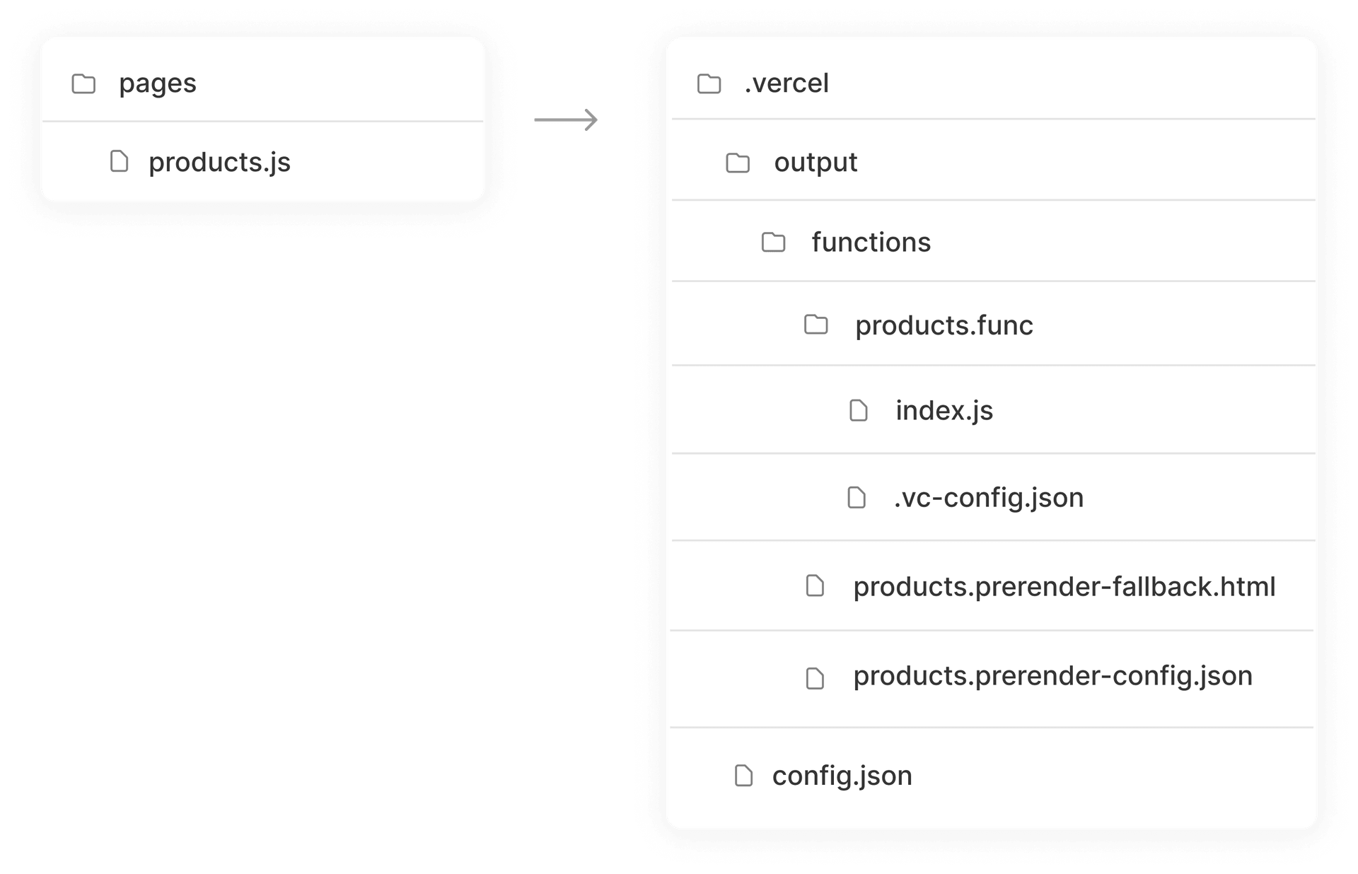 Folder structure for prerender functions