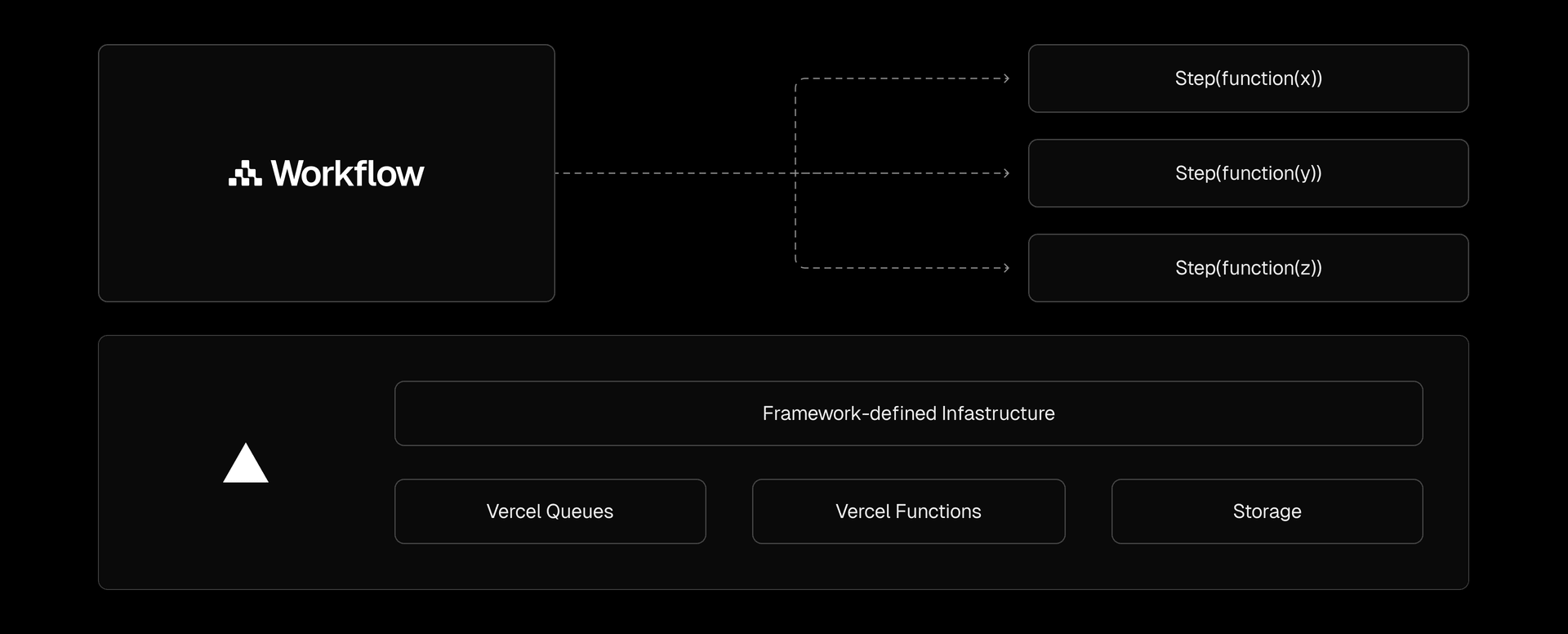 Vercel automatically detects when a function is durable and dynamically provisions the ideal infrastructure to support it in real time.