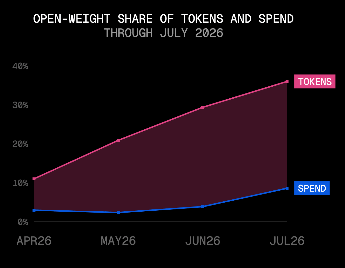Open weight's spend share stayed under four cents of every dollar from April to June, then more than doubled.