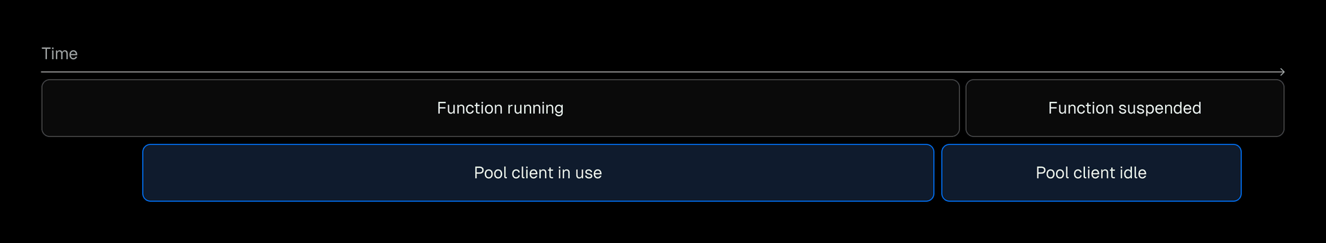 A pool client idle time should fire while the function is suspended, but it never does because the function is suspended. This “leaks” the pool client.