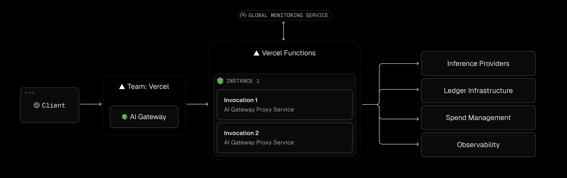 AI Gateway requests run on Fluid compute, combining the scalability of serverless with the concurrency of a server to reduce network overhead across invocations.