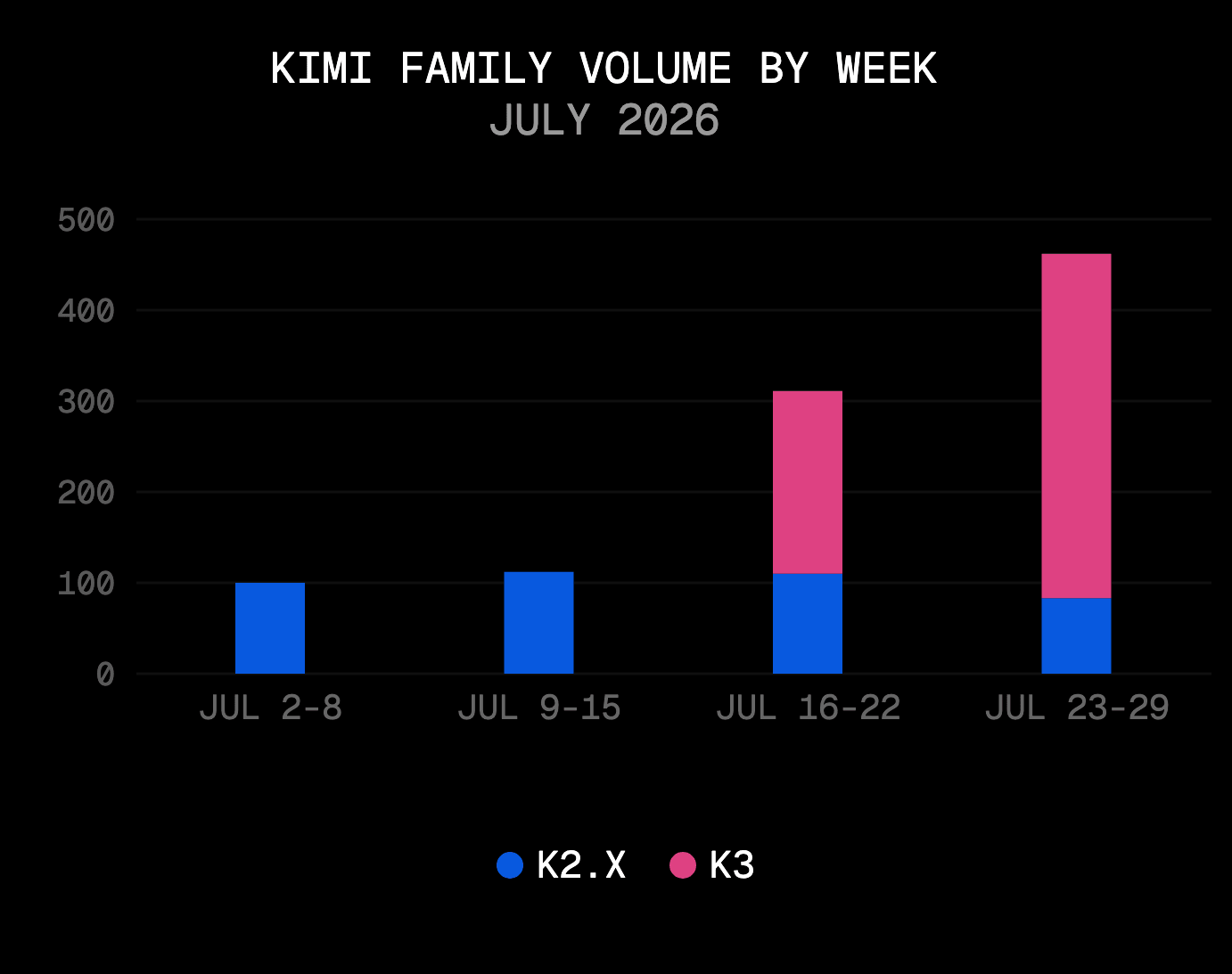 Kimi's total volume more than quadrupled in July, nearly all of it new K3 traffic. Indexed to the week of July 2 = 100.