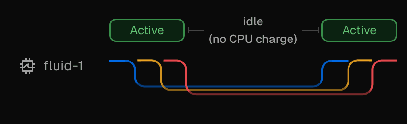 Fluid compute bills by execution time, not wall time.