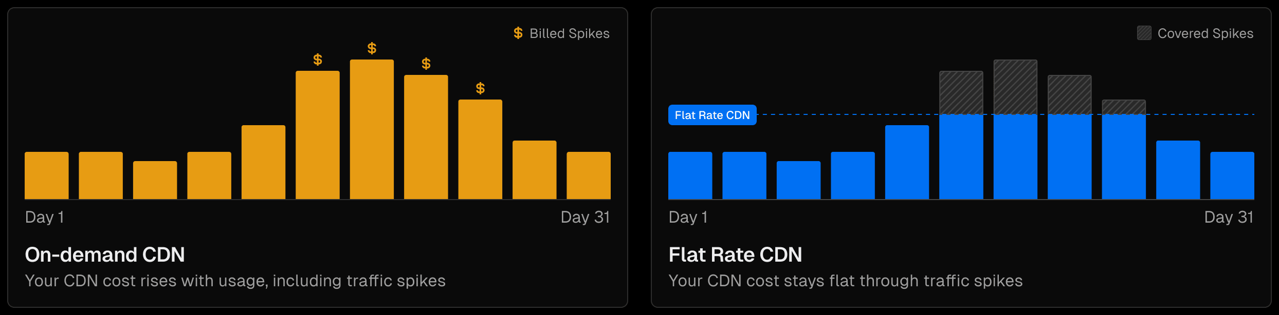 Flat Rate CDN gives you a fixed monthly bill, even if your traffic spikes.