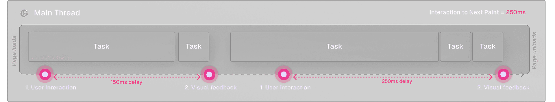 The Interaction to Next Paint is 250ms, as it's the highest measured visual delay.
