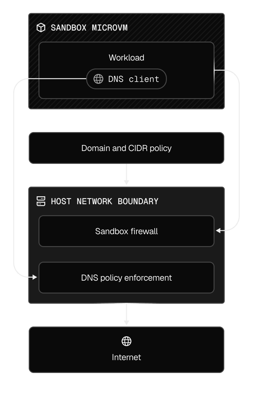 All outbound traffic is policed on the host, outside the microVM, so code inside the sandbox cannot modify or bypass the boundary.