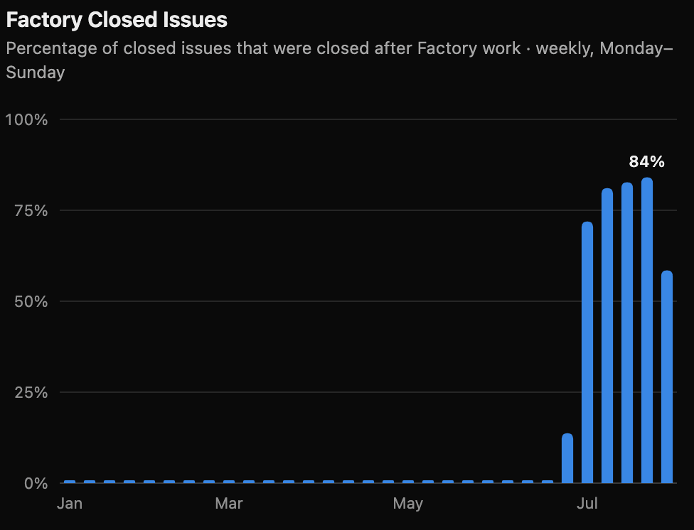 The AI SDK software factory authors a quarter to over a third of pull requests in a given week