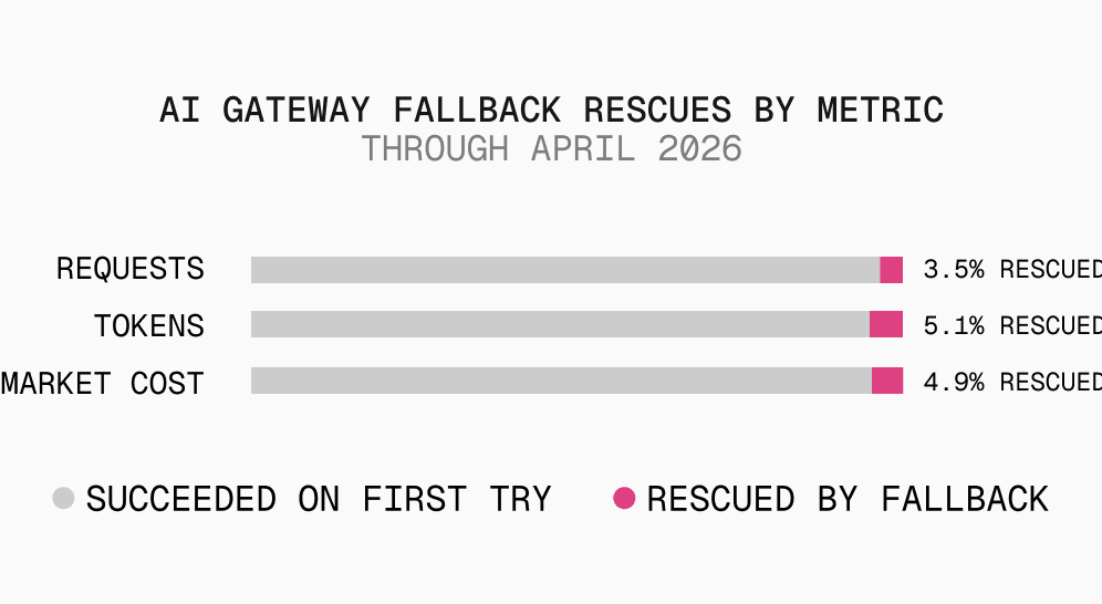 Horizontal bars of AI Gateway fallback rescue share through April 2026, by metric. Of all requests, 3.5% rescued by fallback. Of all tokens, 5.1% rescued. Of all market cost, 4.9% rescued. Remainder succeeded on first try.