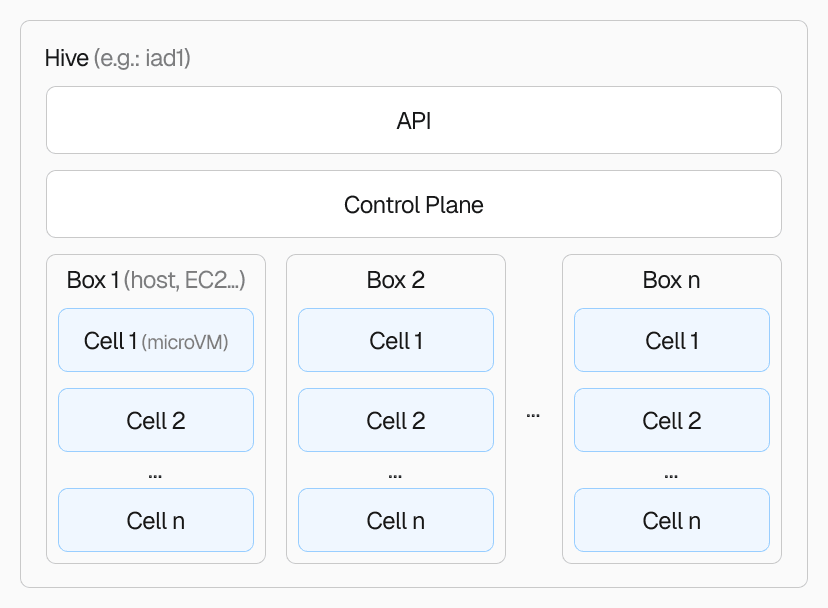Each Hive instance has a dedicated API, control plane, and boxes that spawn cells for running your builds.
