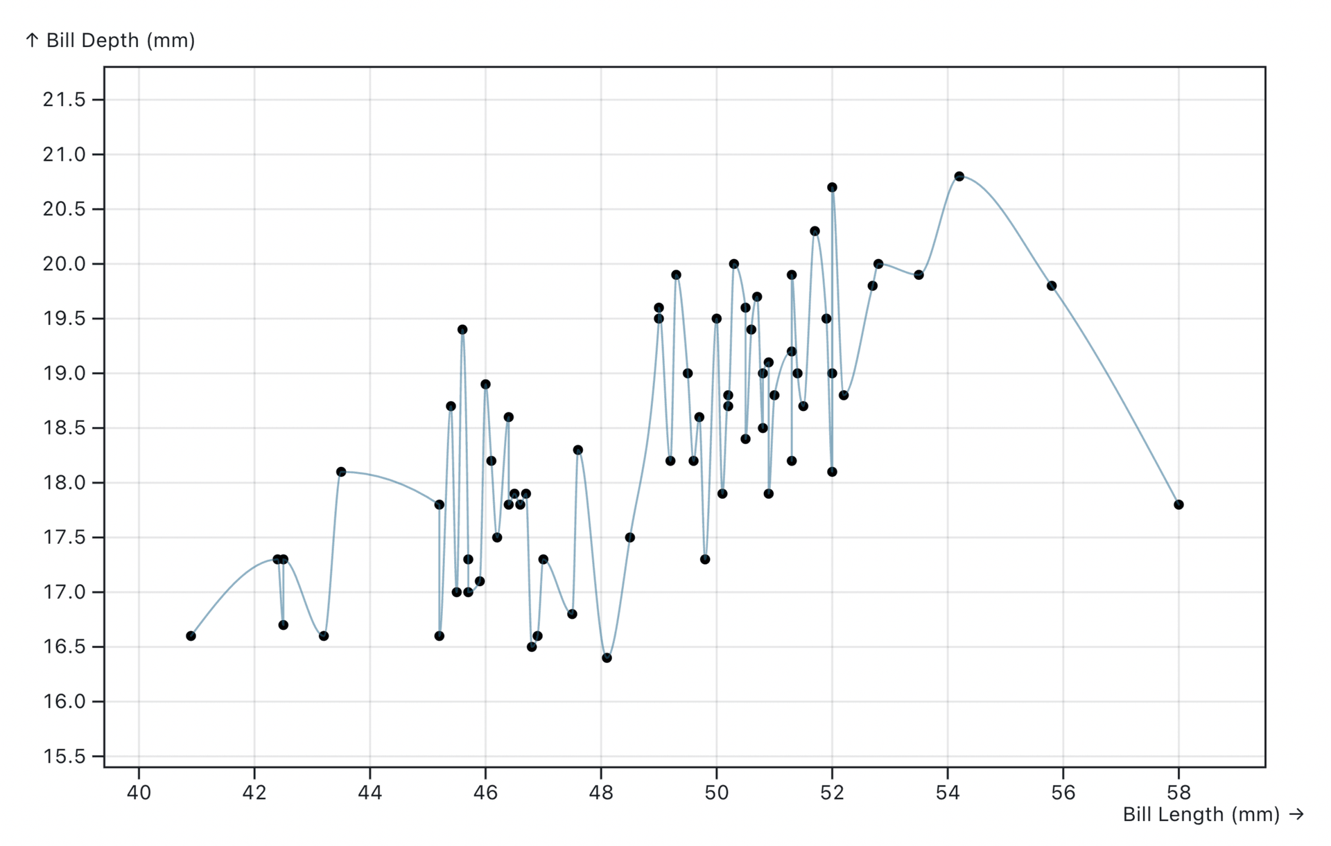 The palmerspenguins dataset is quite random and trends may not be obvious at first glance.