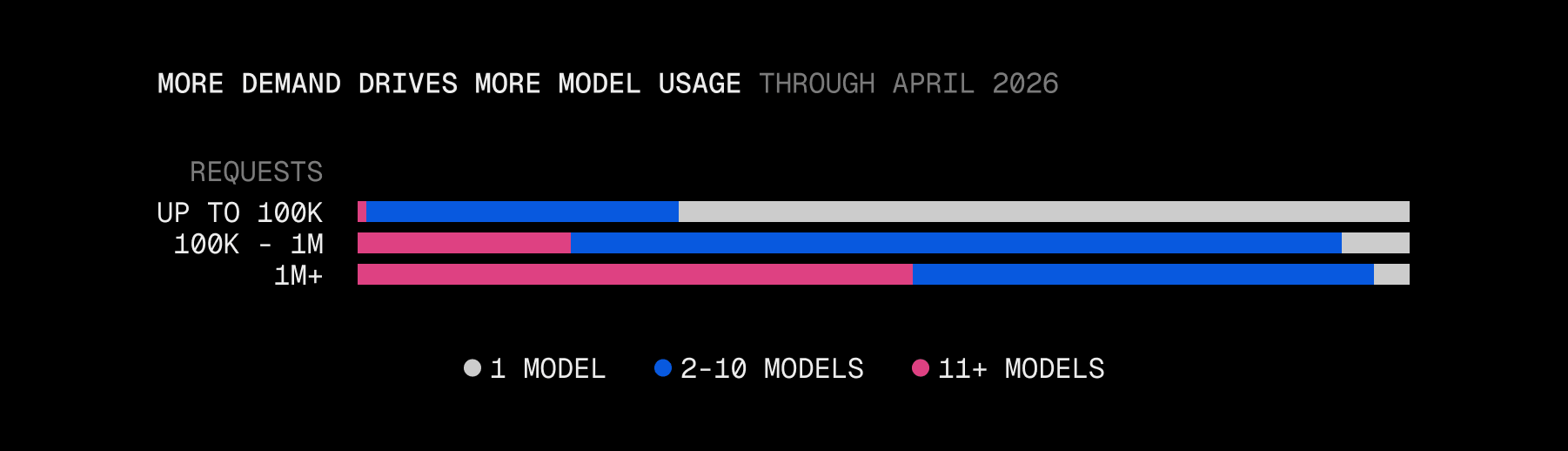 Vertical bars of avg distinct models per team (April 2026) by monthly request bucket. <100=0, 100-1K=1, 1K-10K=3, 10K-100K=5, 100K-1M=8, 1M-10M=18, 10M+=35. "Regular use" means a model received 100+ requests from the team in April.