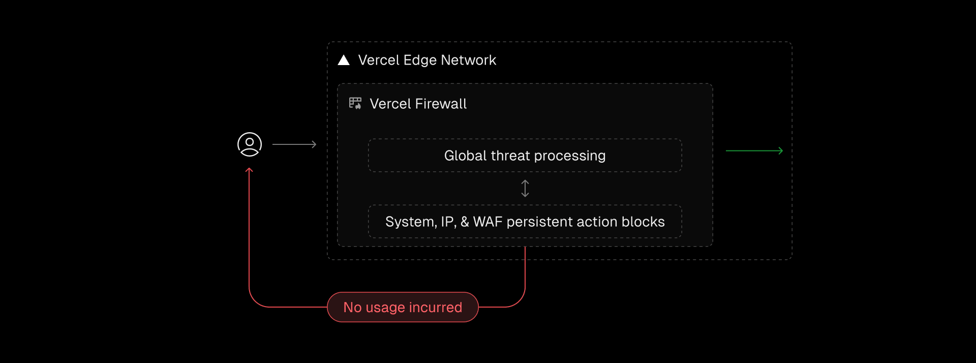 The Vercel Firewall’s initial stages block malicious traffic using system-wide protections, preset IP rules, and persistent actions to stop repeat offenders—ensuring your resources stay protected without incurring costs.
