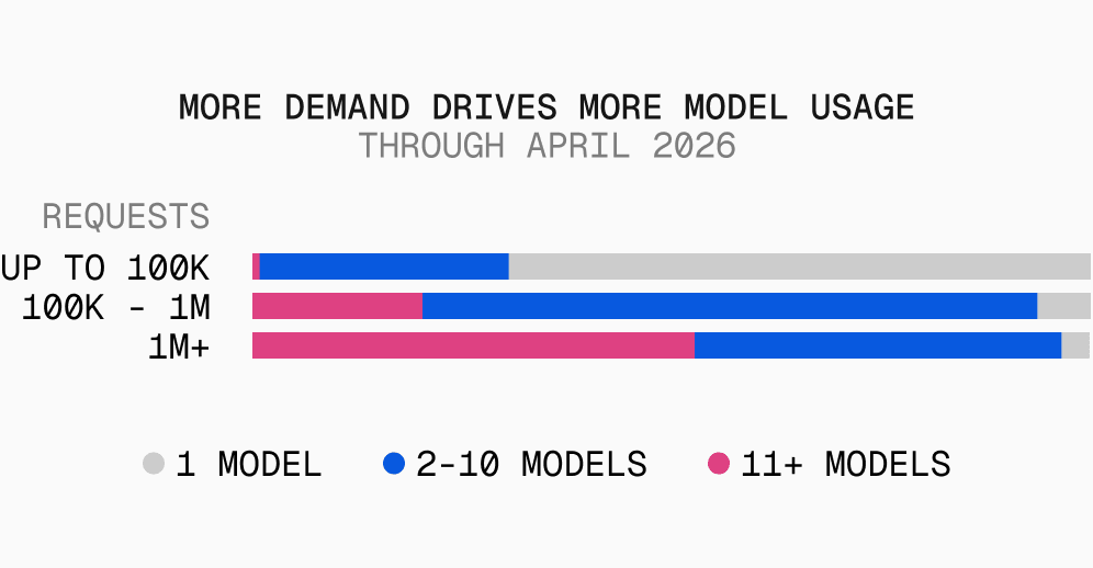 Vertical bars of avg distinct models per team (April 2026) by monthly request bucket. <100=0, 100-1K=1, 1K-10K=3, 10K-100K=5, 100K-1M=8, 1M-10M=18, 10M+=35. "Regular use" means a model received 100+ requests from the team in April.