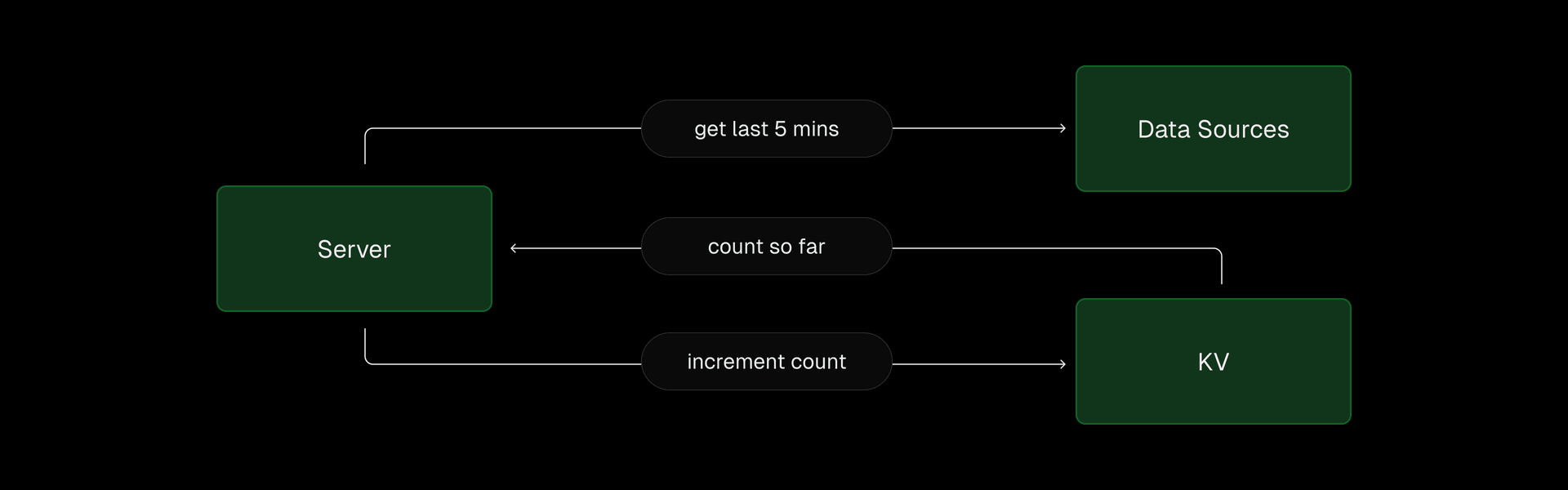 Using Upstash KV to track totals with incremental updates