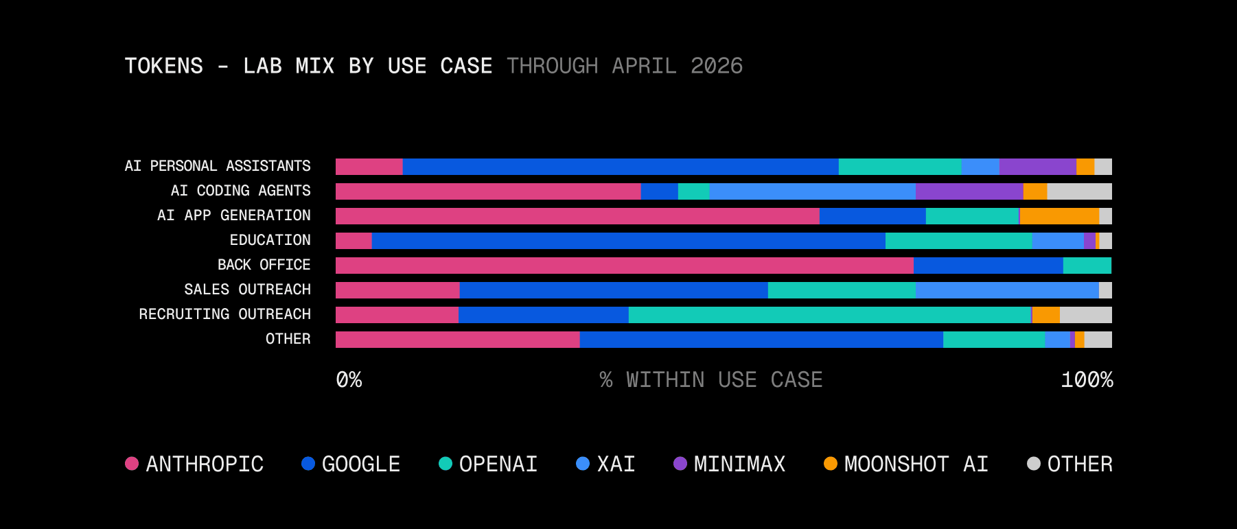 Stacked bars of token share by lab within each use case (April 2026). Back Office 71% Anthropic, 11% Google. Building 33% Anthropic, 20% xAI, 10% MiniMax. Outreach 22% OpenAI, 18% xAI, 17% Anthropic. Consumer 28% Google, 15% OpenAI, 7% Anthropic.