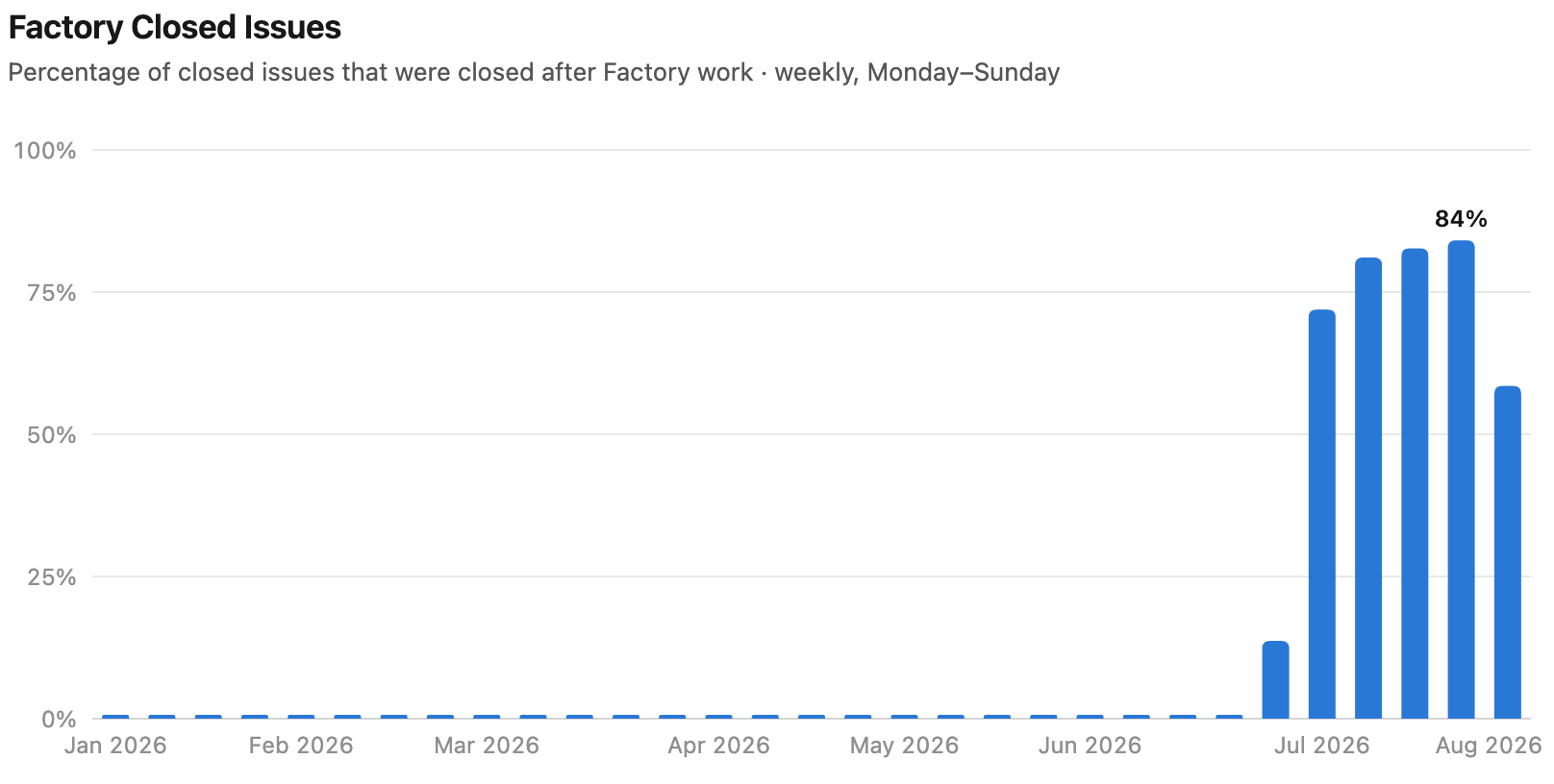 The AI SDK software factory now closes a majority of issues