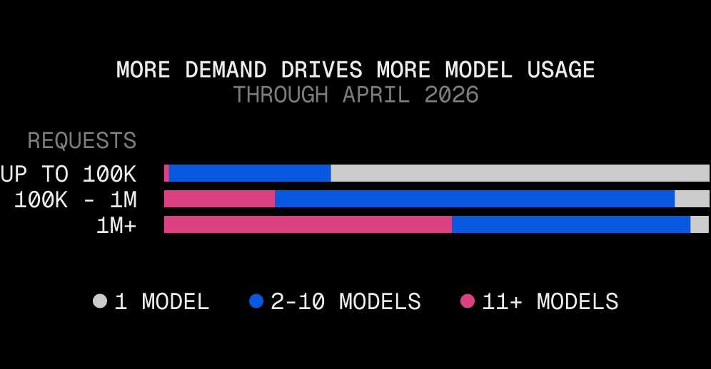 Vertical bars of avg distinct models per team (April 2026) by monthly request bucket. <100=0, 100-1K=1, 1K-10K=3, 10K-100K=5, 100K-1M=8, 1M-10M=18, 10M+=35. "Regular use" means a model received 100+ requests from the team in April.