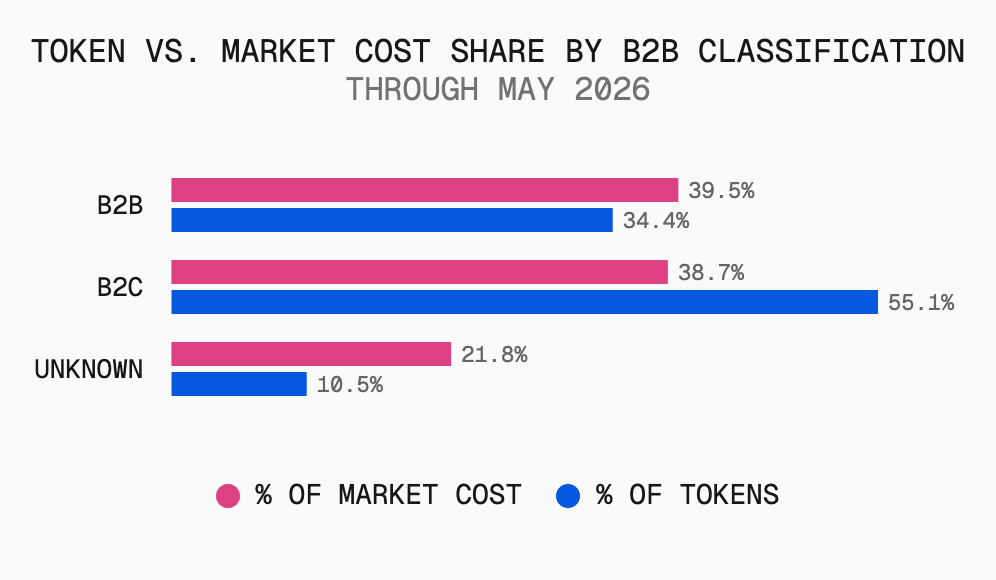 B2C drives token volume while B2B drives spend.