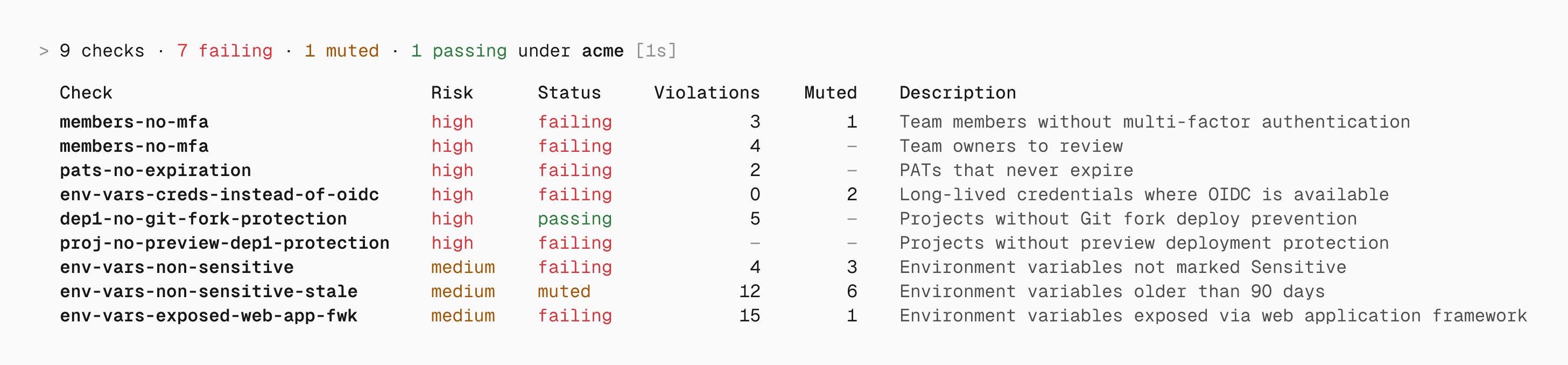 See a complete list of security misconfigurations in your terminal.