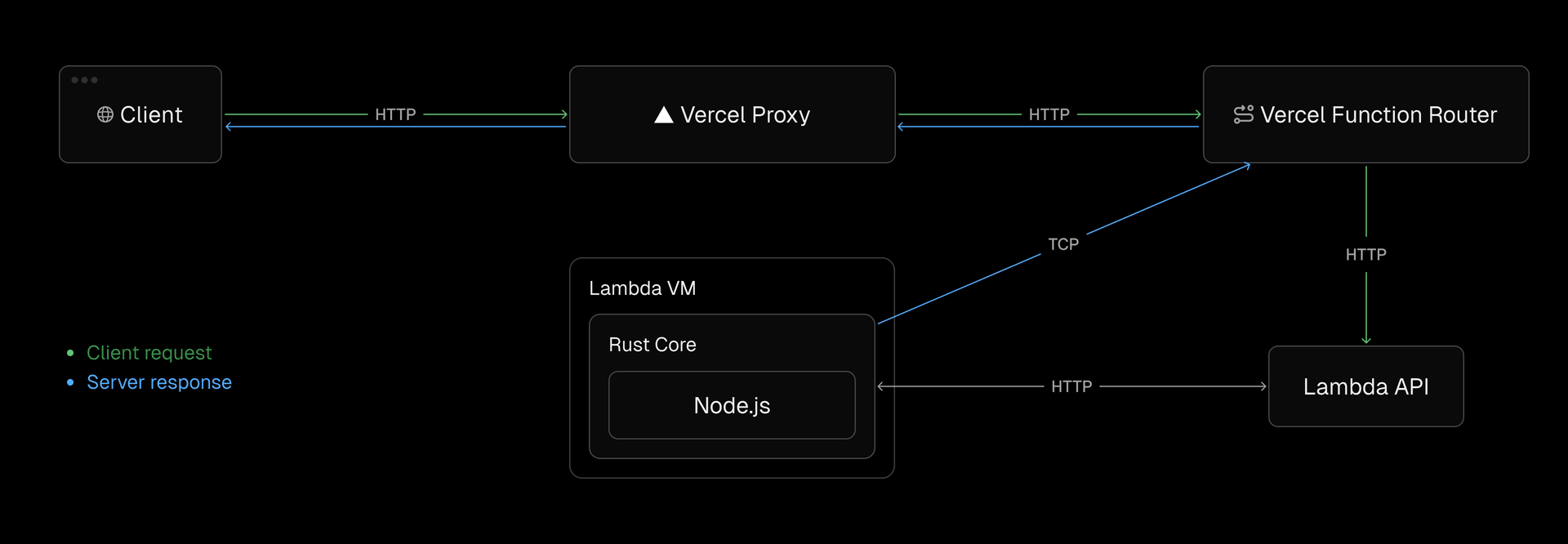 System architecture showing our custom transport layer with TCP tunnels connecting Lambda functions to the Vercel Function Router for streaming responses