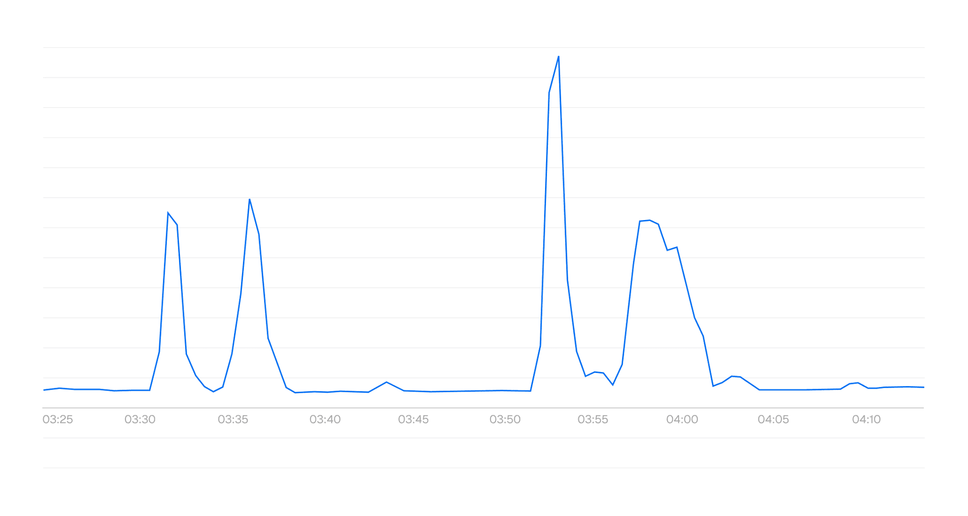 Spikes in Vercel WAF validation traffic as unconfirmed POCs began to appear