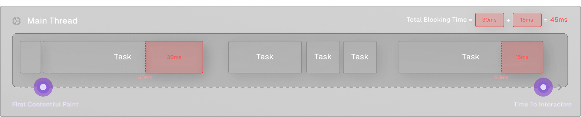 The TBT is 45ms, since we have two tasks that took longer than 50ms before TTI, which exceeded the 50ms threshold by 30ms and 15ms respectively. The total blocking time is the accumulation of these values: 30ms + 15ms = 45ms.