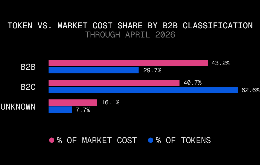 Paired horizontal bars for April 2026 of % tokens (pink) and % market cost (blue) by B2B classification. B2B 29.7% tokens, 40.7% cost. B2C 62.6% tokens, 43.2% cost. Unknown 7.7% tokens, 16.1% cost.