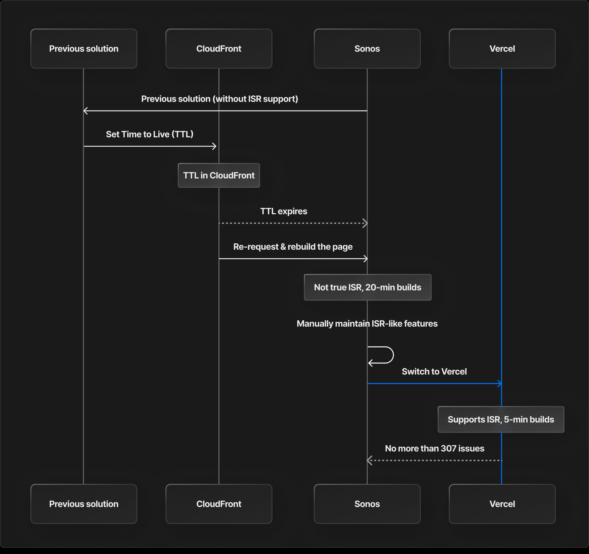 Sonos' migration path (from top-left to bottom-right) ended with 75% faster build times on a feature-complete Vercel.