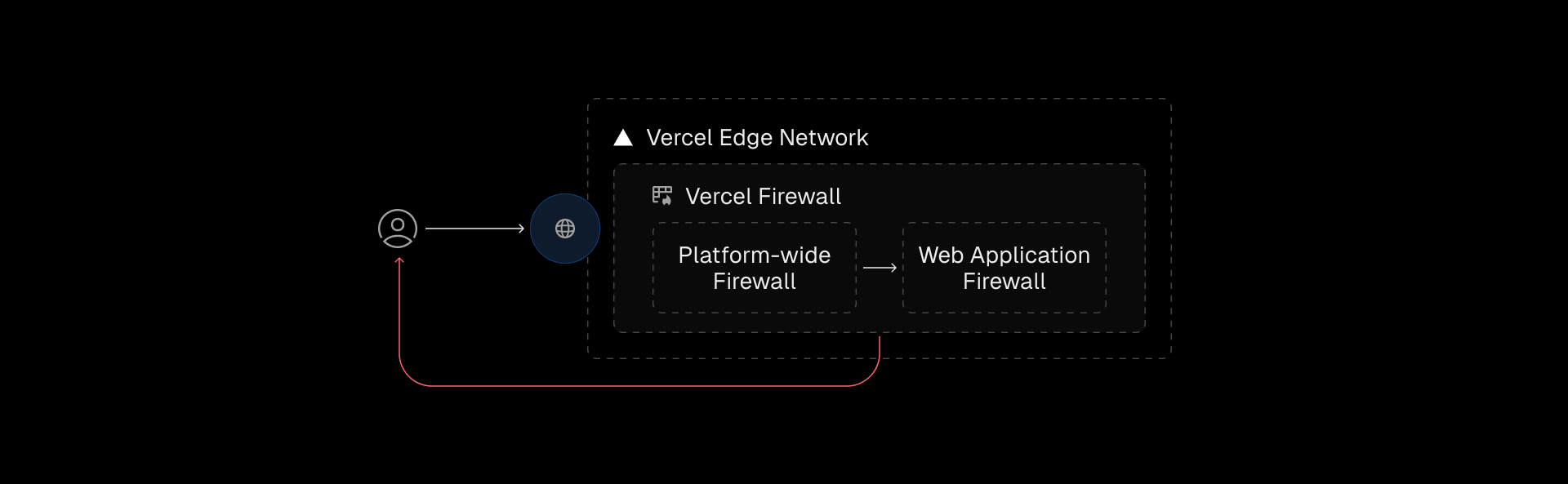 Vercel Web Application Firewall enforces customizable rules, shielding each app from unwanted traffic based on defined business logic.