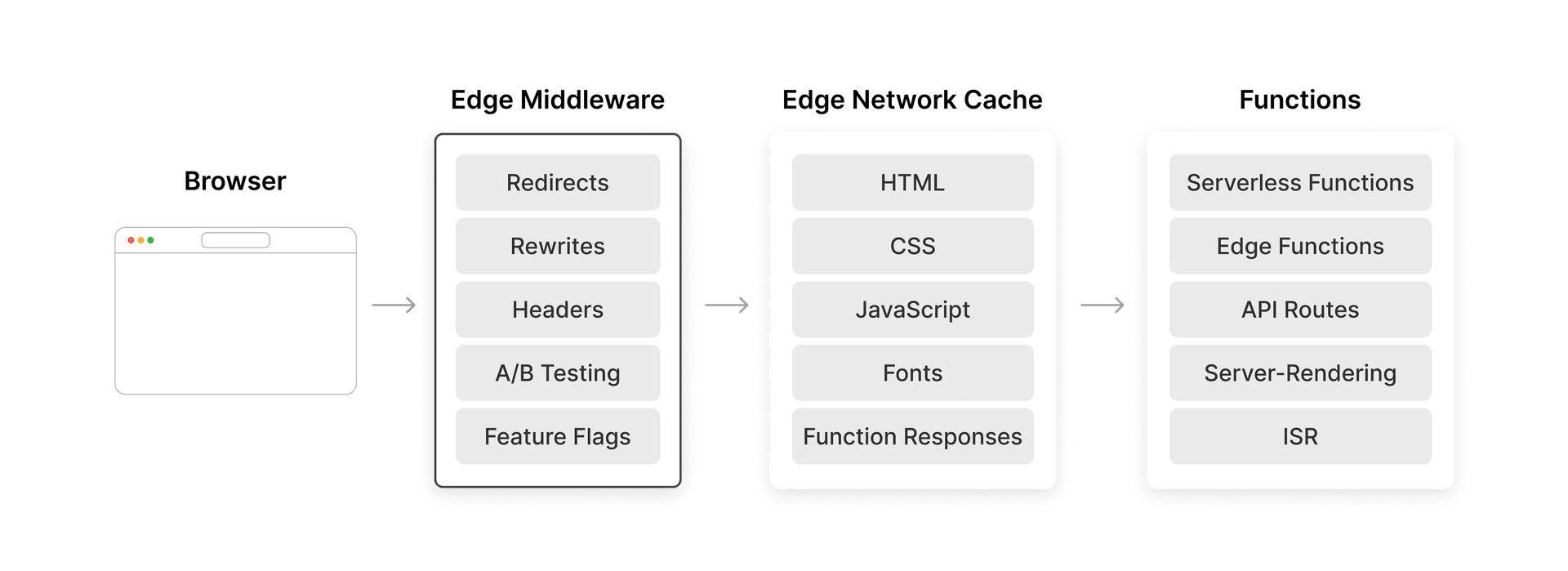 Edge Middleware's location within the Frontend Cloud infrastructure.