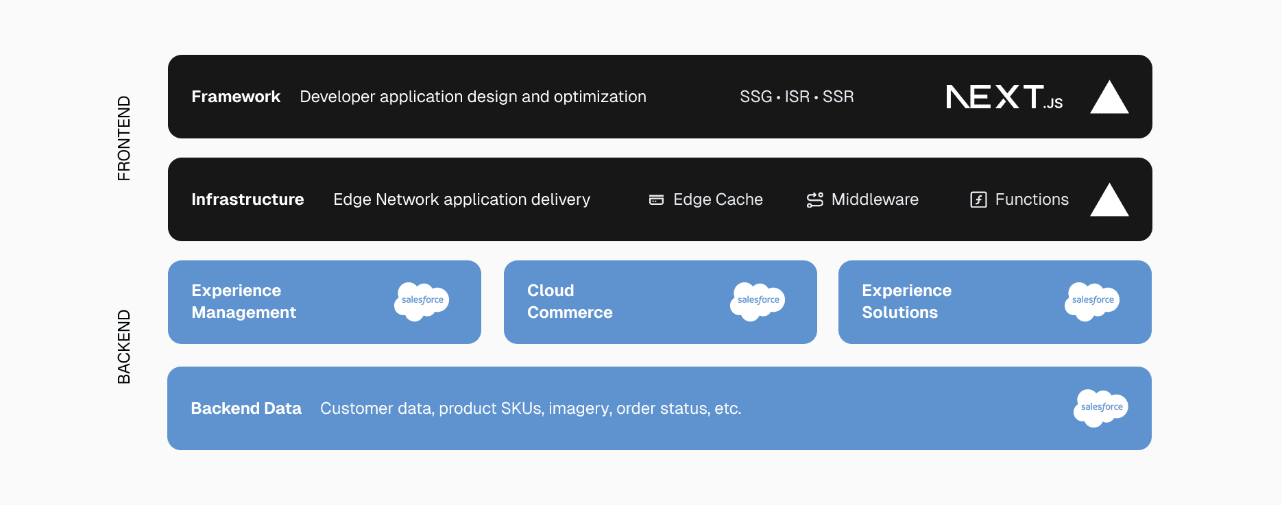 After moving from a monolithic Salesforce Commerce Cloud setup to a headless architecture, leveraging Vercel for frontend delivery, caching, and compute.
