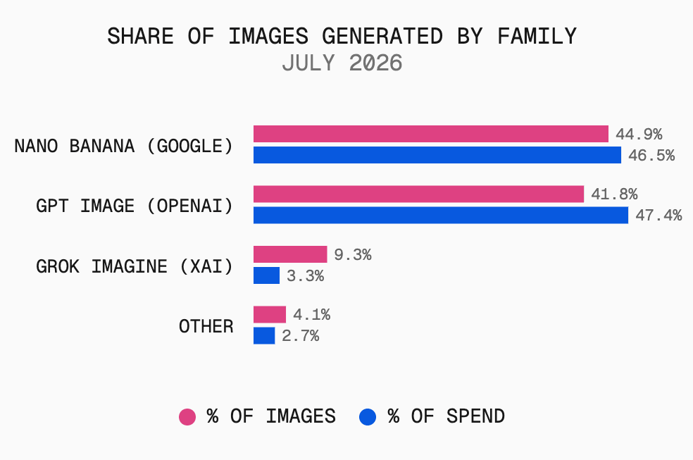 Nano Banana generated more of July's images, but GPT Image still took more of the spend.