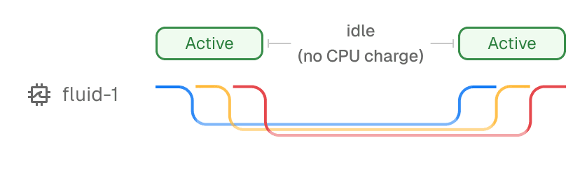 Fluid compute bills by execution time, not wall time.