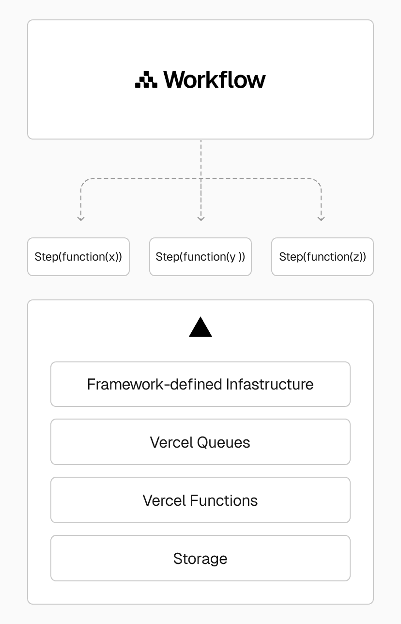 Vercel automatically detects when a function is durable and dynamically provisions the ideal infrastructure to support it in real time.