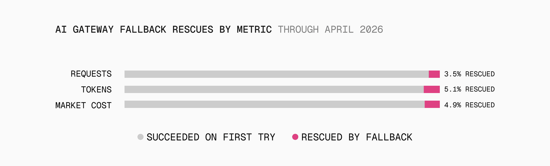 Horizontal bars of AI Gateway fallback rescue share through April 2026, by metric. Of all requests, 3.5% rescued by fallback. Of all tokens, 5.1% rescued. Of all market cost, 4.9% rescued. Remainder succeeded on first try.