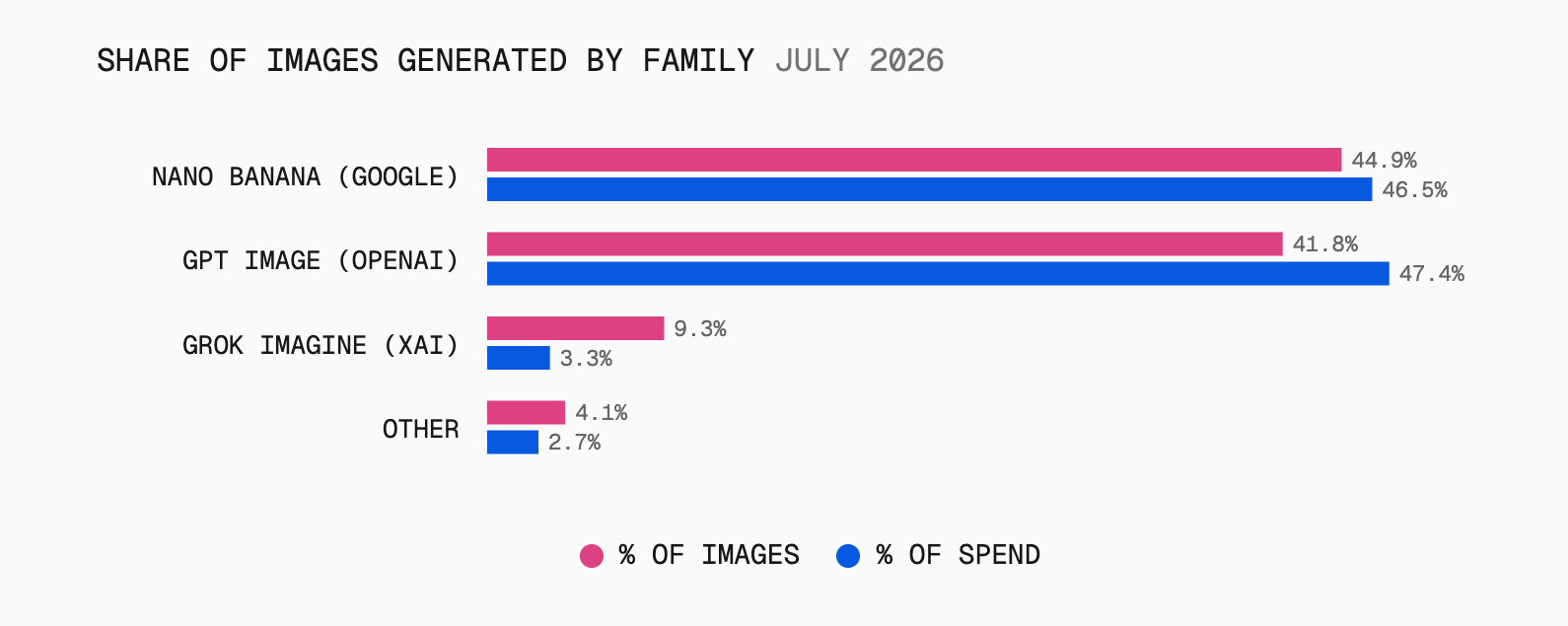 Nano Banana generated more of July's images, but GPT Image still took more of the spend.