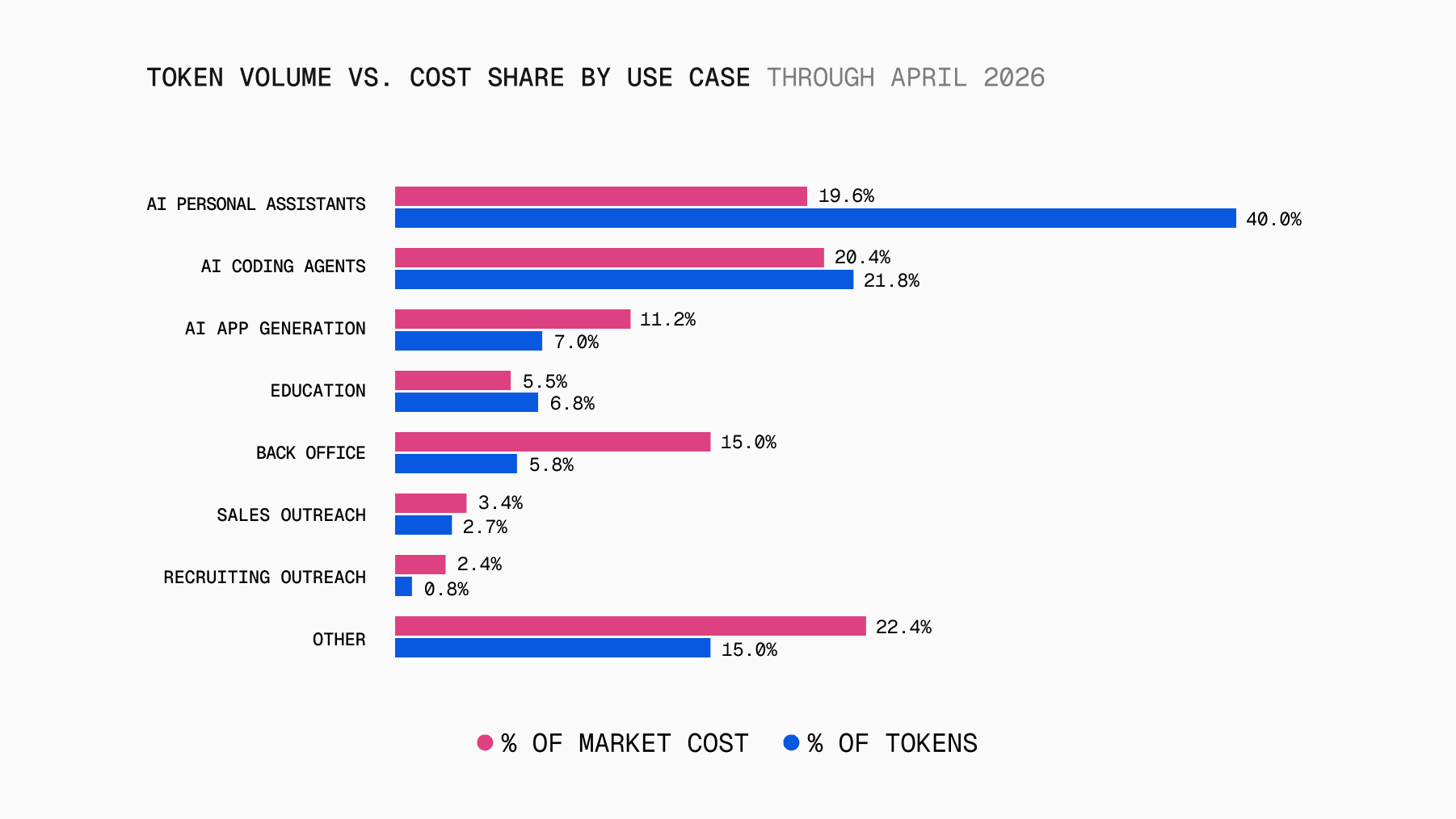 Paired bars (April 2026) of % tokens / % market cost per use case. Personal Assistants 40.0/19.6. Coding Agents 20.4/21.8. App Generation 11.2/7.0. Education 5.5/6.8. Back Office 15.0/5.8. Sales 3.4/2.7. Recruiting 2.4/0.8. Other 22.4/15.0.
