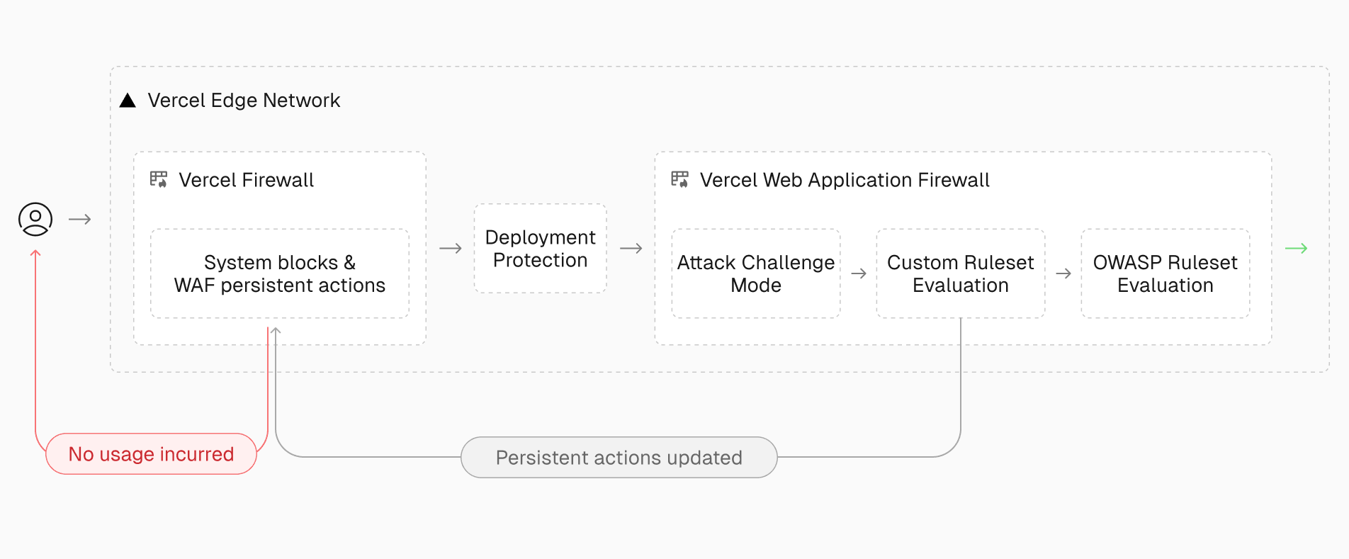 Requests pass through layered protections—system rules, custom logic, and managed rulesets—before reaching your app. WAF evaluations with persistent actions are shifted earlier to block repeat offenders and reduce resource usage.