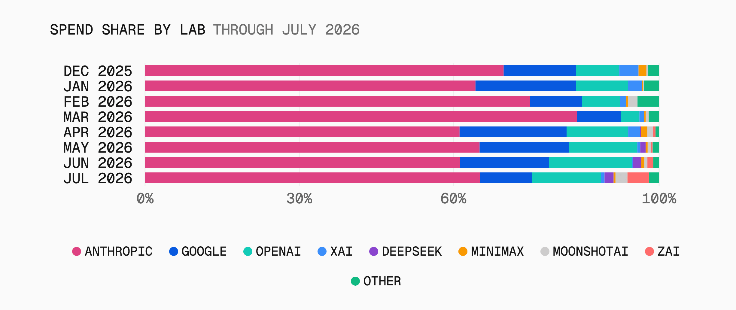 Anthropic retained the majority of July spend while Z.ai and Moonshot took open weight's first meaningful share of dollars.